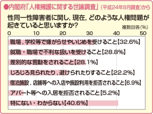 いじめや嫌がらせが多い事がわかるデータ