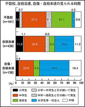 不登校、自殺念慮、自傷・自殺未遂のみられる時期のデータ