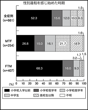 性別の違和感を感じ始めた時期のデータ